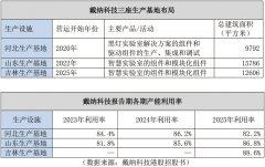 <b>“AI+黑灯尝试室”概念戴纳科技赴港IPO</b>